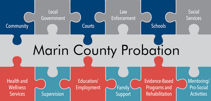 “Marin County Probation” surrounded by interlocking puzzle pieces showing the department’s many partners and services as described in the previous text.